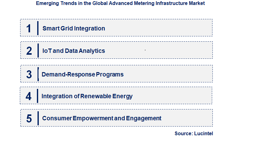 Emerging Trends in the Advanced Metering Infrastructure Market